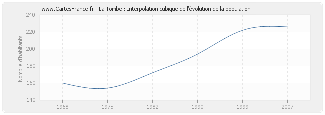 La Tombe : Interpolation cubique de l'évolution de la population